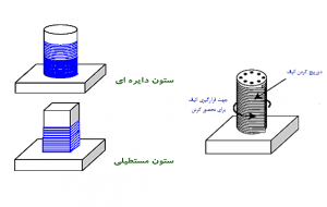 نحوه دورپیچ کردن ستون ها 